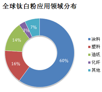 全球钛白粉应用领域分布