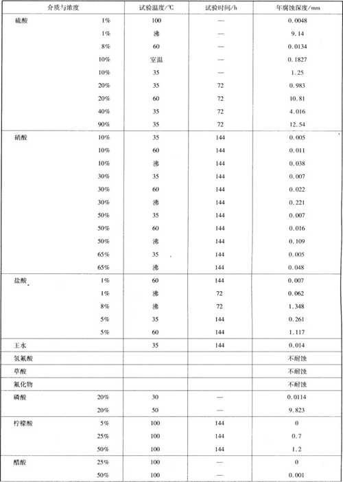 钛的耐腐蚀性能