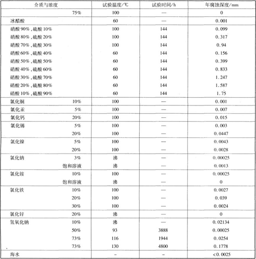 钛的耐腐蚀性能